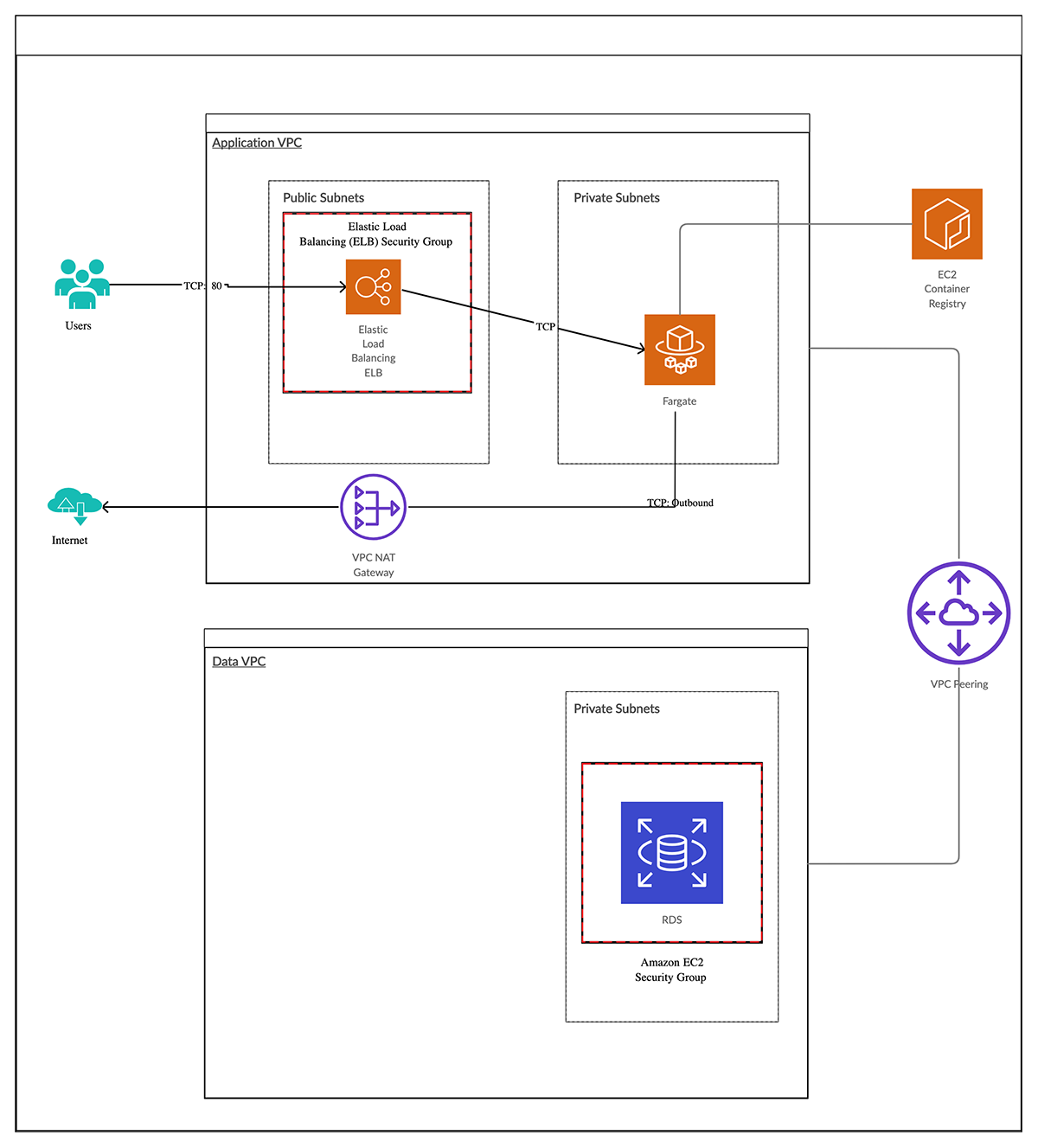 Architect AWS Application Infrastructure