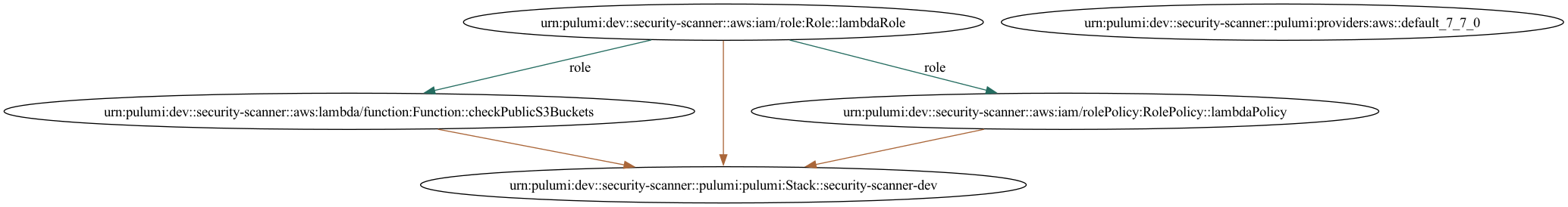 Pulumi Natively Generated Diagram