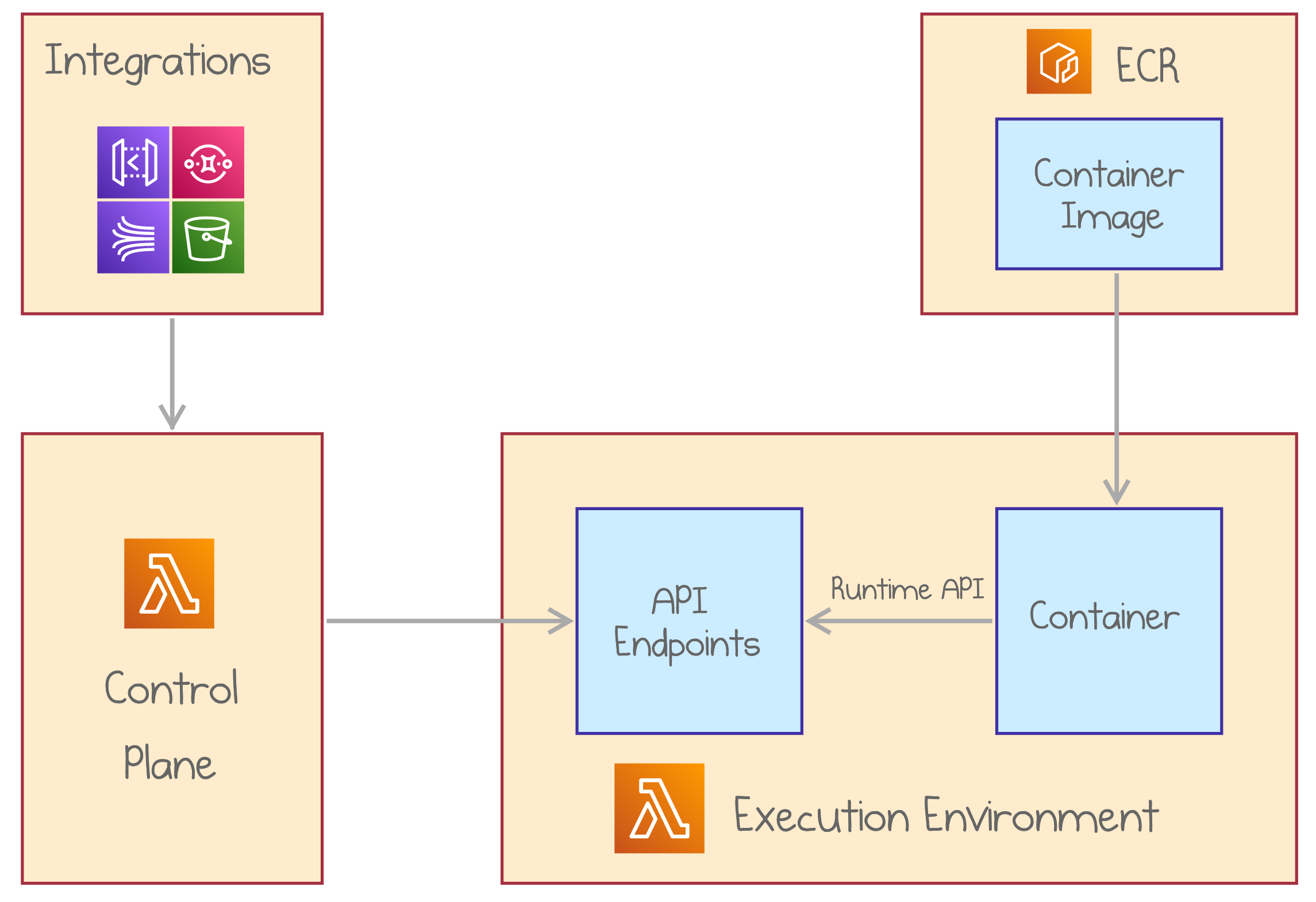 Lambda Function packaged as a Container