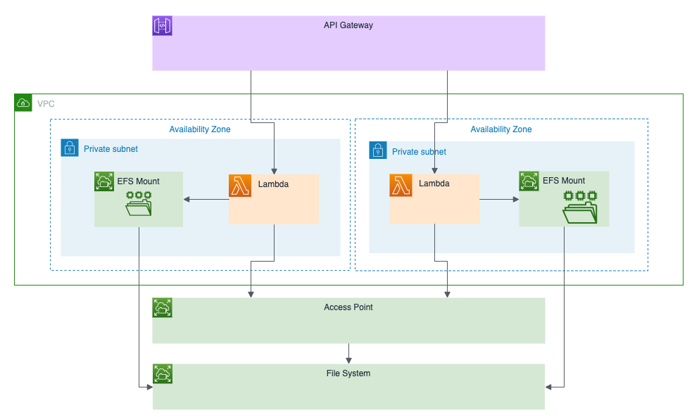 Flowchart depicting Lambda with EFS Architecture including API Gateway, EFS Mount and Lambda private subnet availability zones, access point, and file system