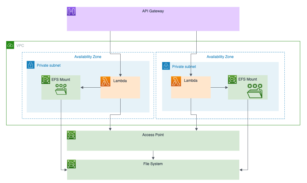 Lambda with EFS Architecture