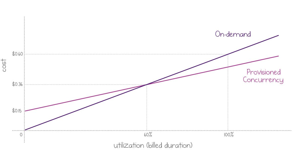 Bar chart comparing the cost of a 1GB AWS Lambda worker under on-demand and provisioned concurrency pricing models
