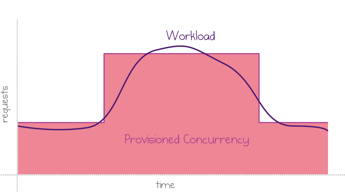 Provisioned concurrency matches predictable workload changes