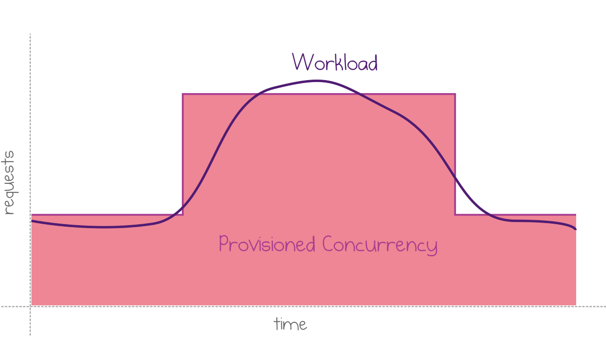 Graph showing how AWS Lambda provisioned concurrency adjusts to predictable workload fluctuations