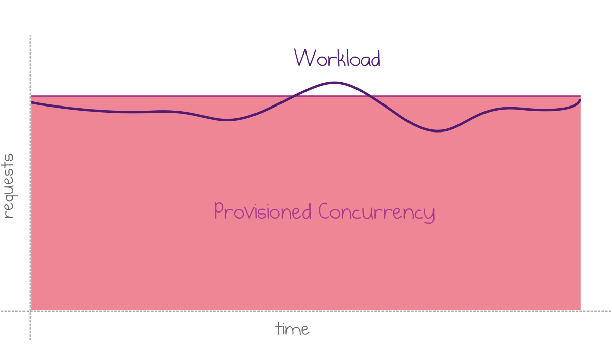 Fixed provisioned concurrency for uniform workloads