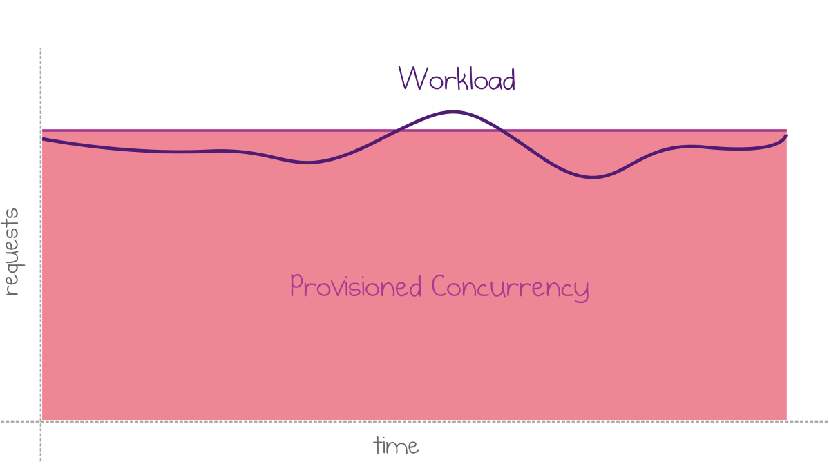 Diagram illustrating fixed provisioned concurrency for steady workloads in AWS Lambda