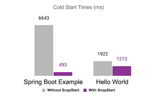 SnapStart Performance