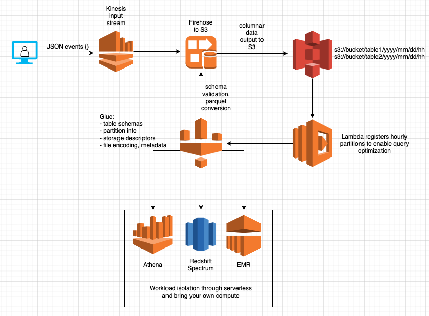 AWS Serverless Analytics