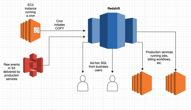 Traditional Analytics Stack