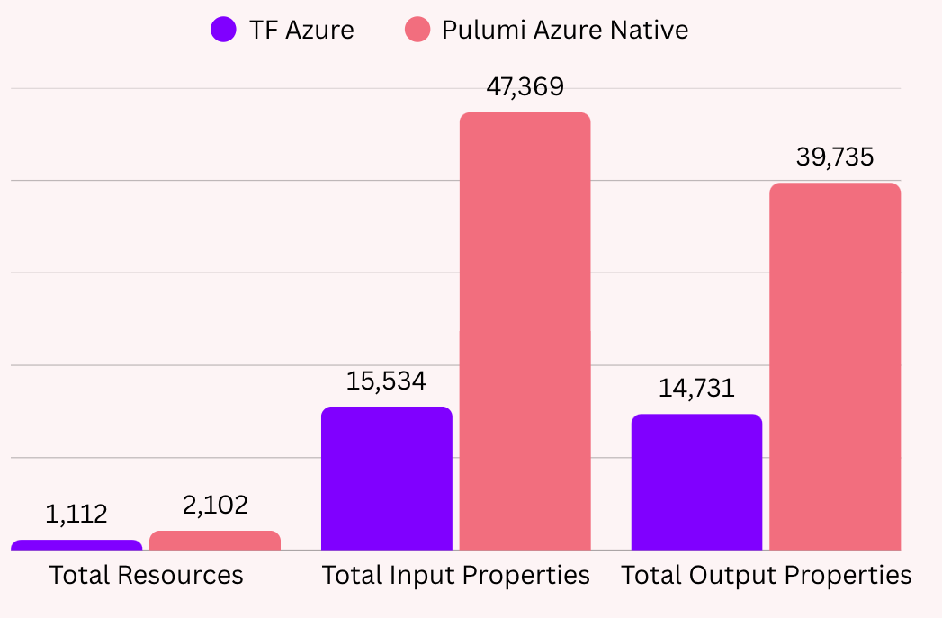 Resource and Property Coverage Comparison