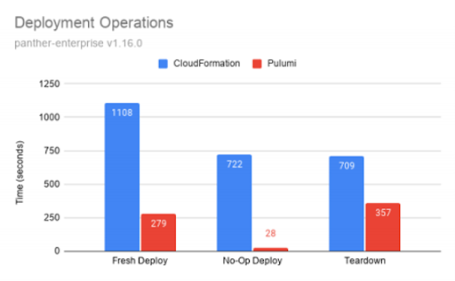 Pulumi vs. DSL