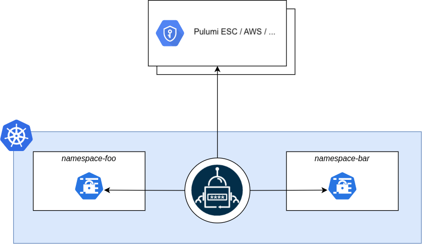 ESO Architecture