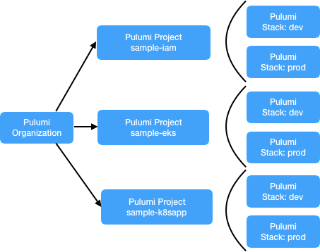 Micro-stack structure structure