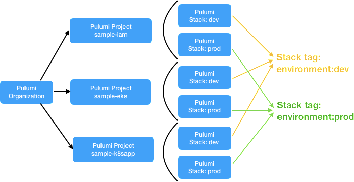 Stack tags