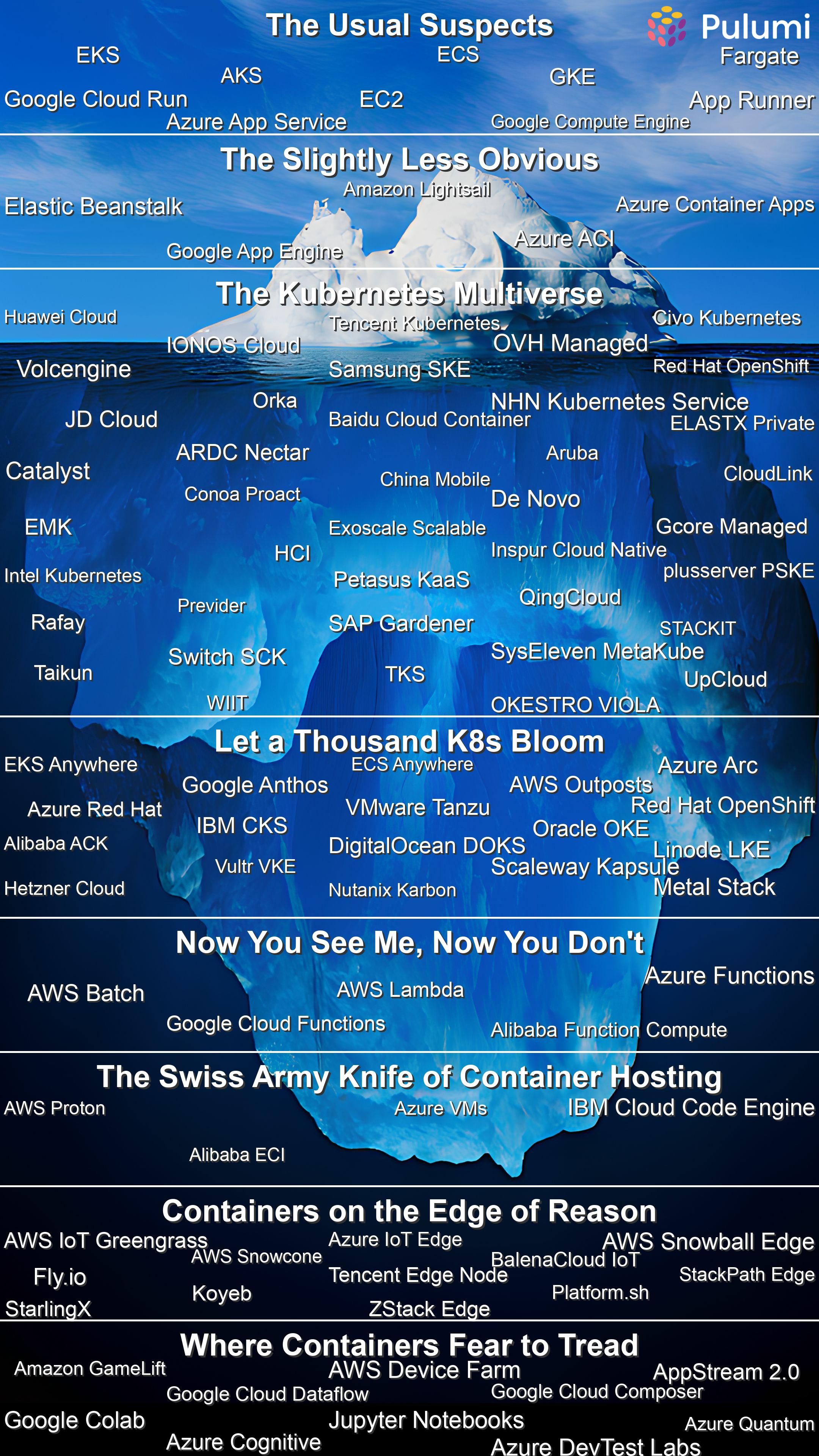 Visual iceberg diagram titled “The Cloud Container Iceberg,” categorizing over 100 container platforms from mainstream options like EKS and GKE at the top to obscure and experimental environments like AWS Device Farm and Azure Quantum at the bottom.