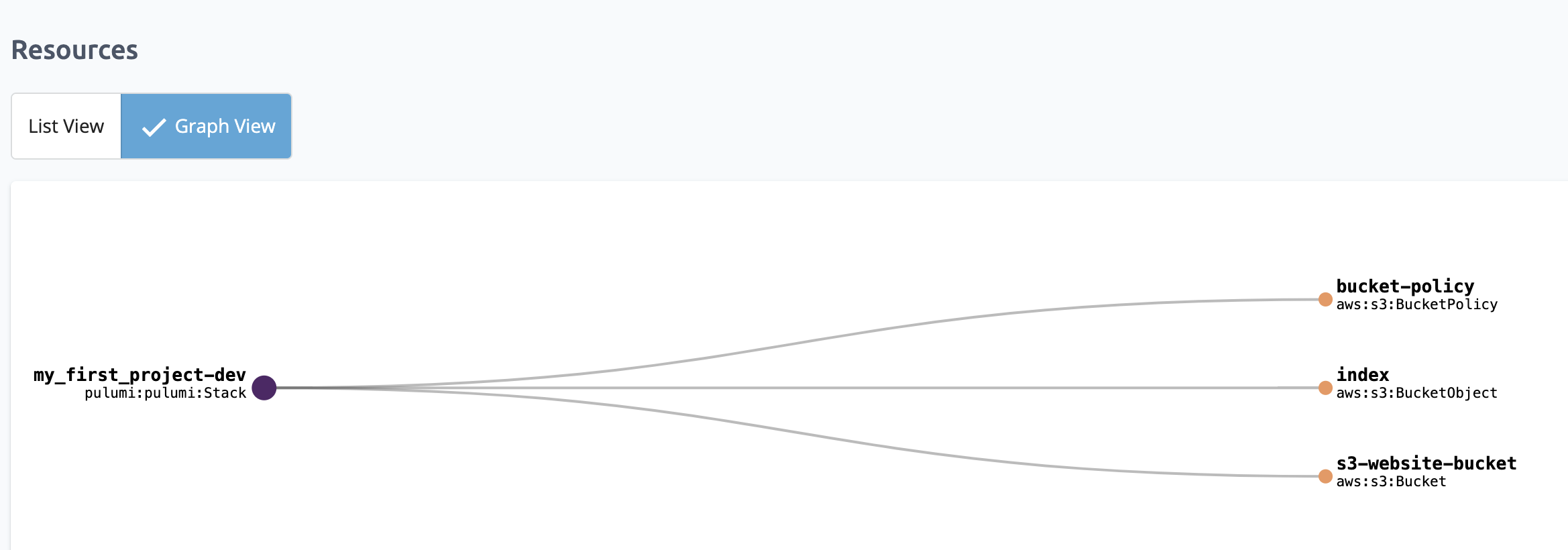 Pulumi resource graph