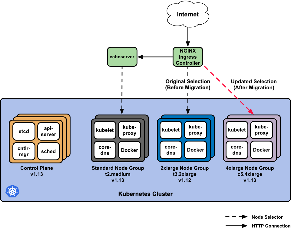 Diagram showing NGINX Ingress Controller migrating from a 2xlarge to 4xlarge EKS node group in a Kubernetes cluster using node selectors.