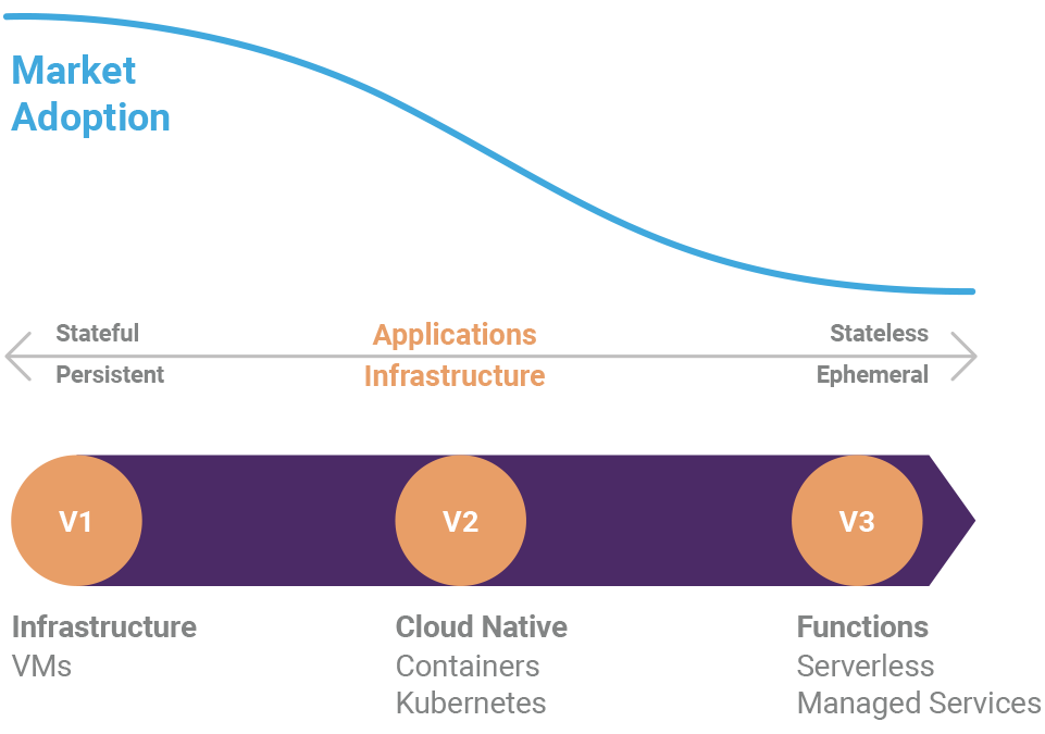 infrastructure - cloud native - functions