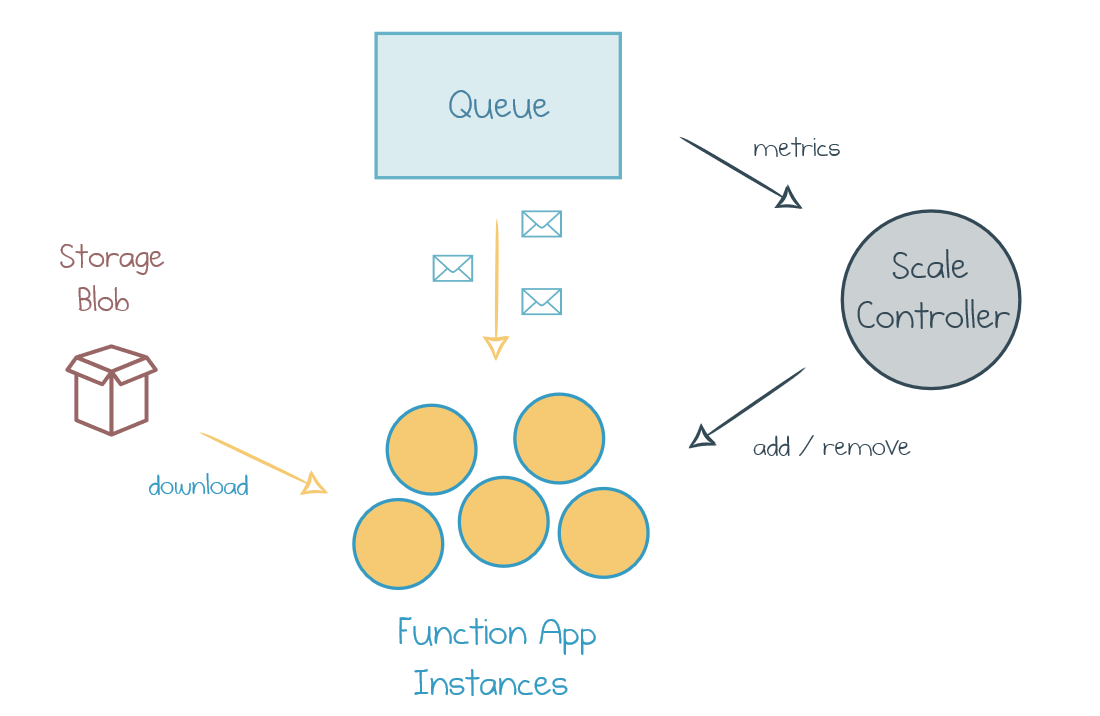 Azure Functions Consumption Plan