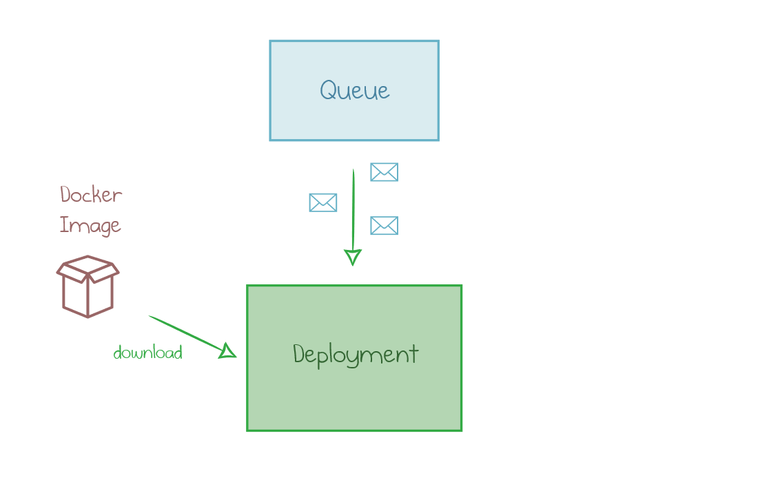 Kubernetes Deployment