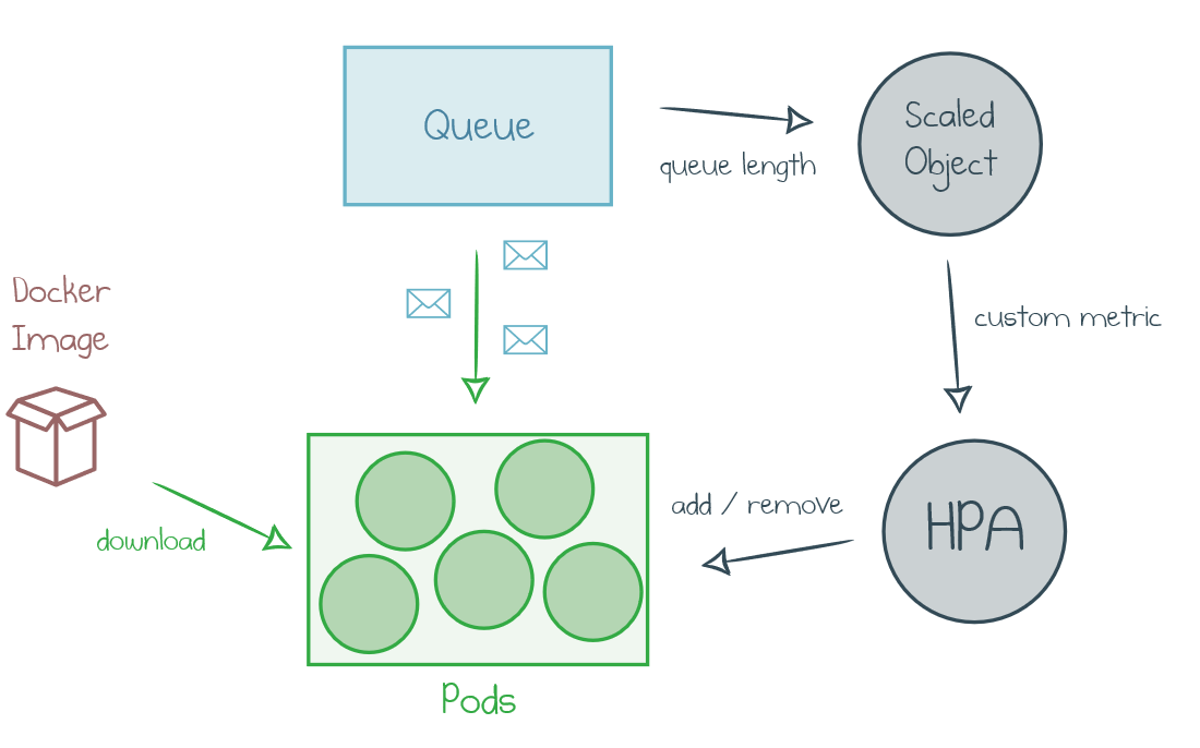 Horizontal Pod Autoscaler