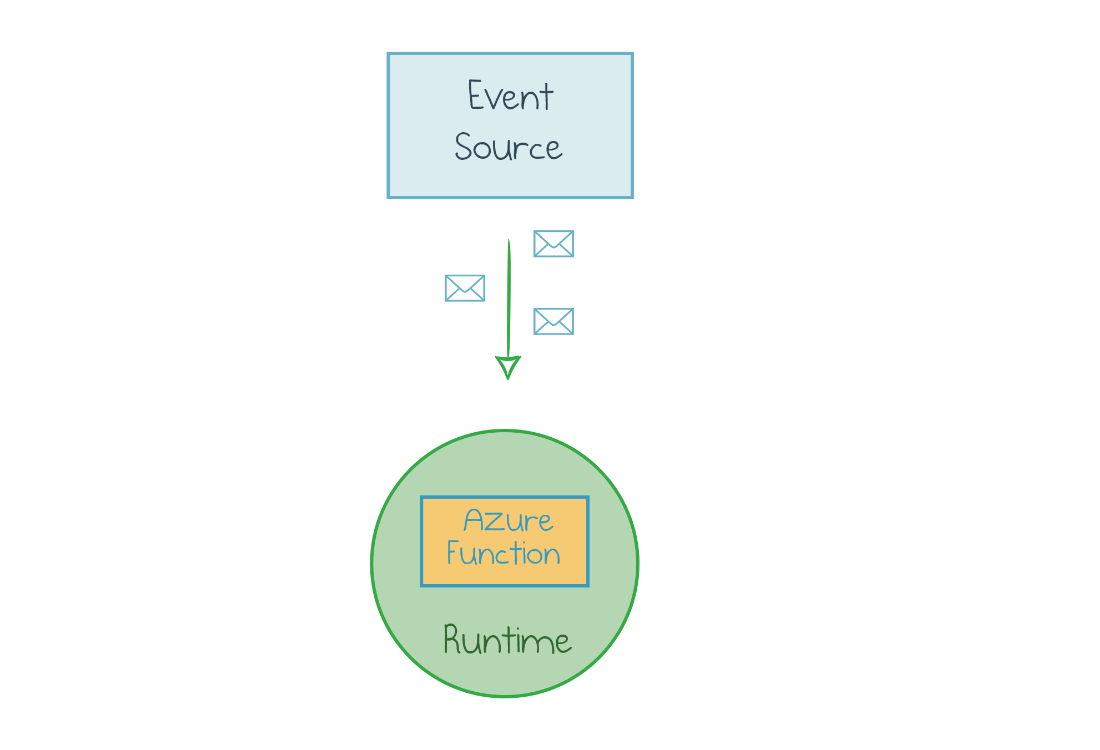 Azure Functions Runtime