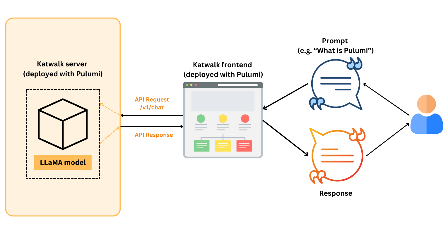 Diagram showing the Katwalk AI chatbot workflow. A user sends a prompt via the Katwalk frontend, which sends an API request to the Katwalk server (deployed with Pulumi). The server processes it using a LLaMA model and returns a response to the user.