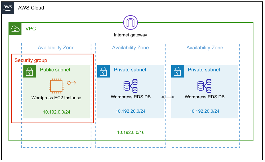 WordPress in AWS Architecture