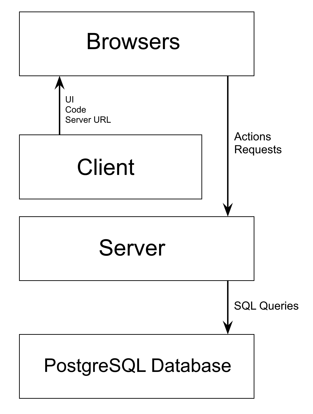 PERN app diagram