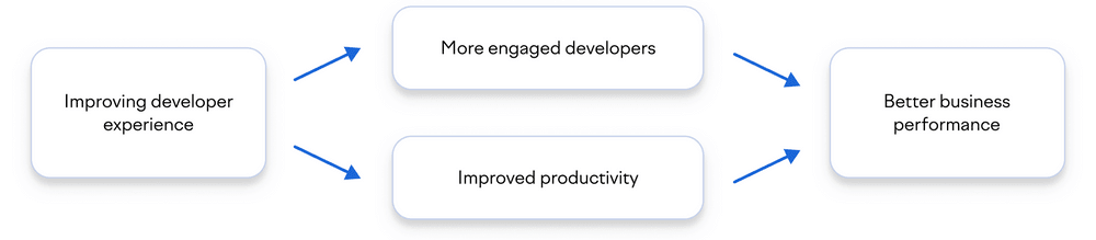 How developer experience supports better business outcomes. Credit: Swarmia