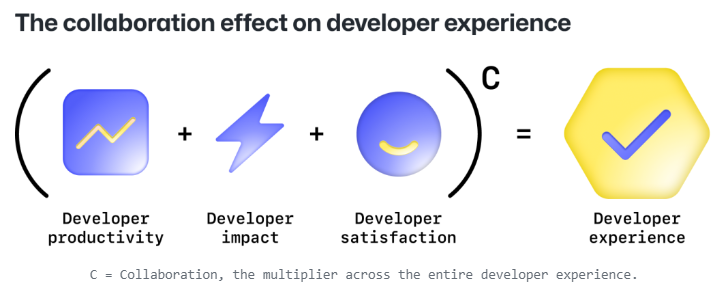 DevEx formula. Credit: GitHub