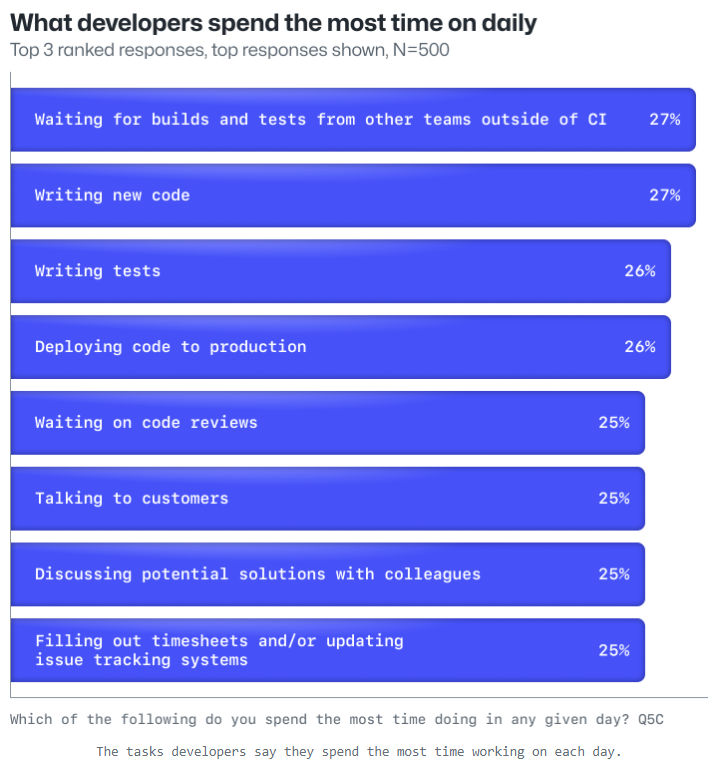 Survey by GitHub on a typical experience for developers. Credit: GitHub