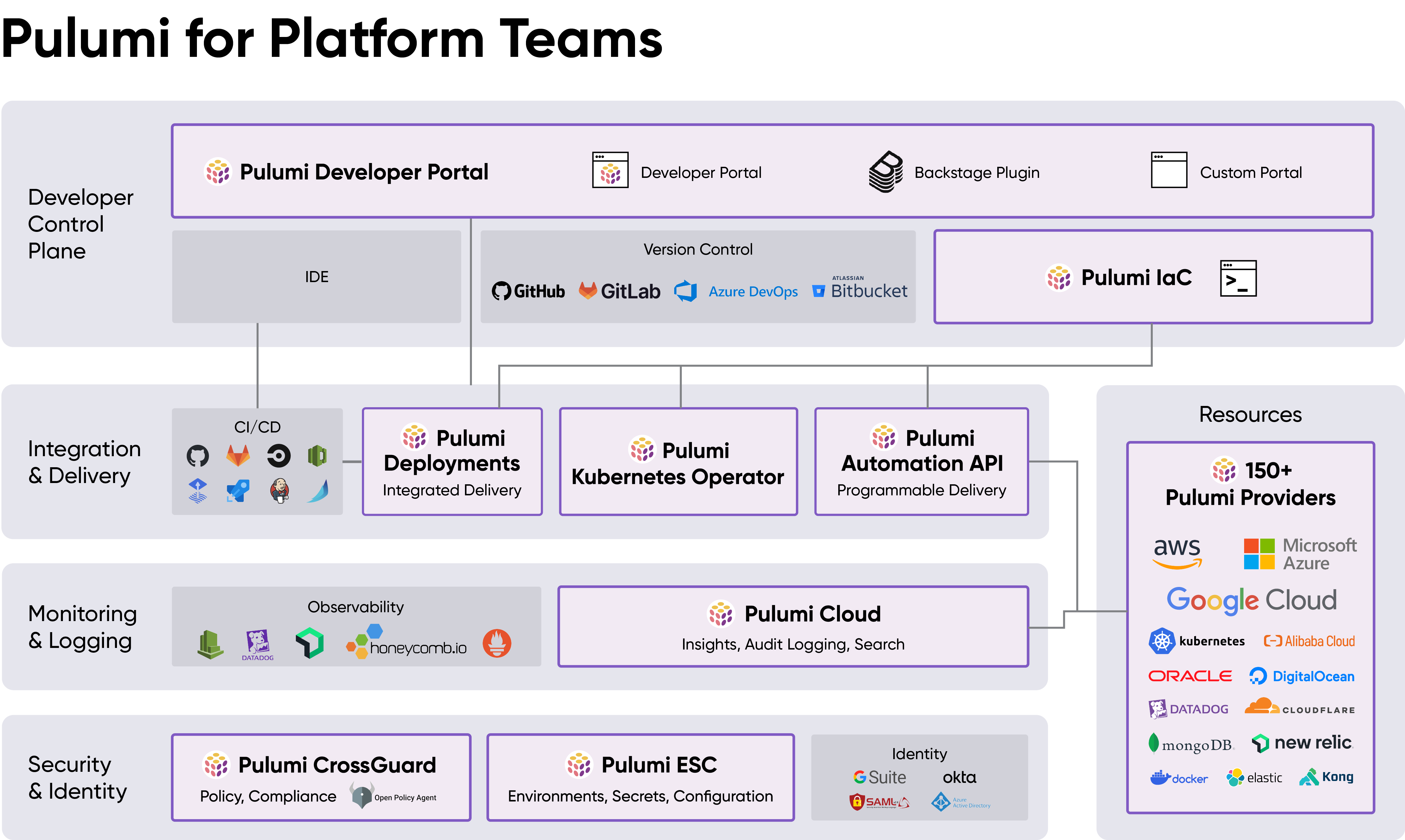 a flowchart with arrows going from Automation API program to Infrasctucture as Code programs to Pulumi Engine deploys stacks