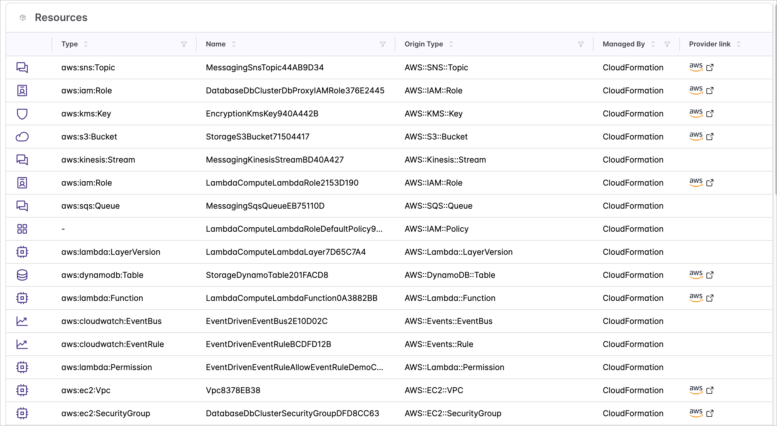 The Resources grid of a discovered CloudFormation stack in Pulumi Cloud: each row pairs the Pulumi type (aws:sns:Topic) with its origin type (AWS::SNS::Topic), a Managed By column reading CloudFormation, and a provider link out to the resource in the AWS console.