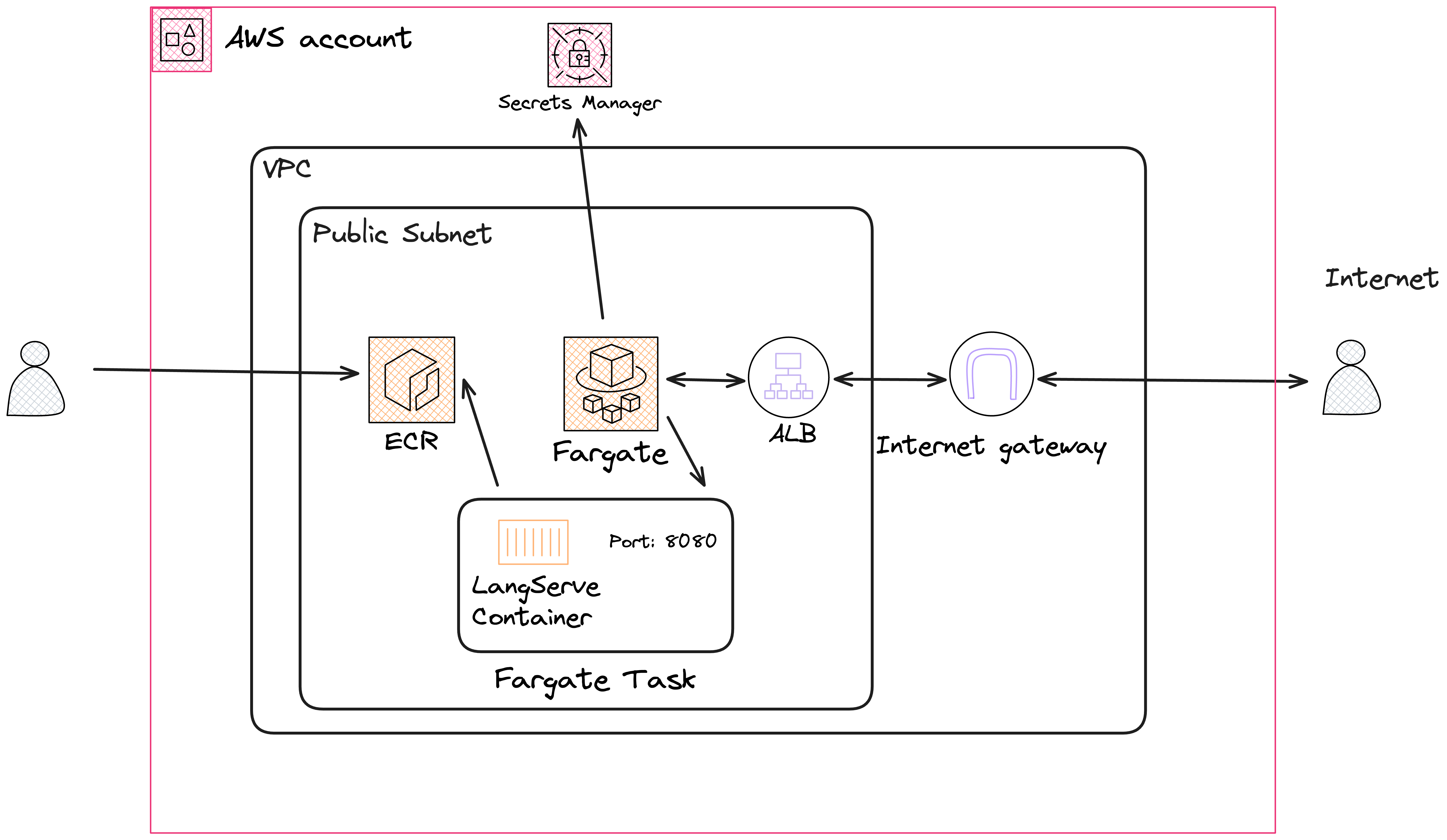Flowchart depicting LangServe AWS Architecture interactions among user’s AWS account, ECR, LangServe Container, Fargate, ALB, Sercrets Manager, Internet gateway, and internet