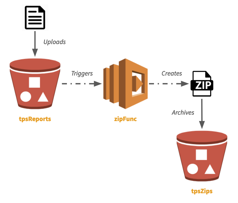 Serverless app architecture