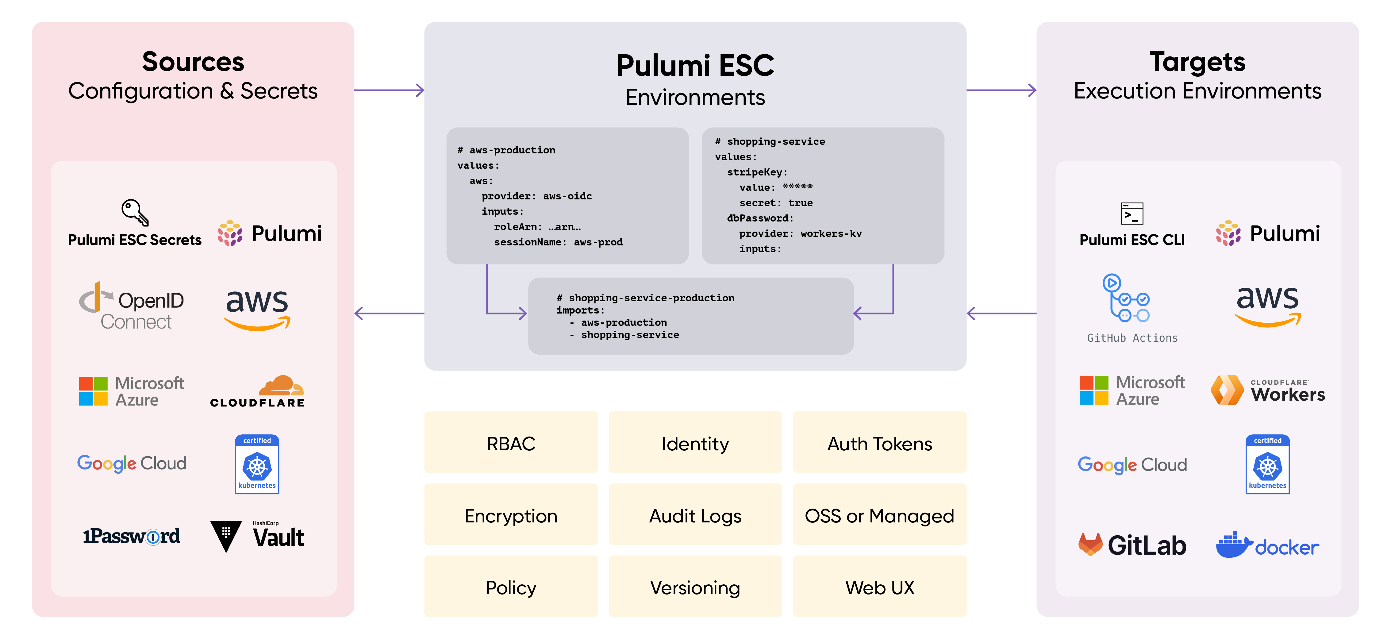 ESC Overview