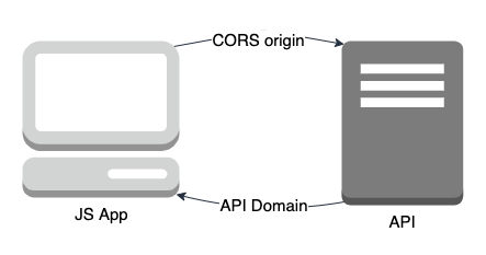 Image showing a JS app passing its domain to an API and the API passing its domain to the JS app