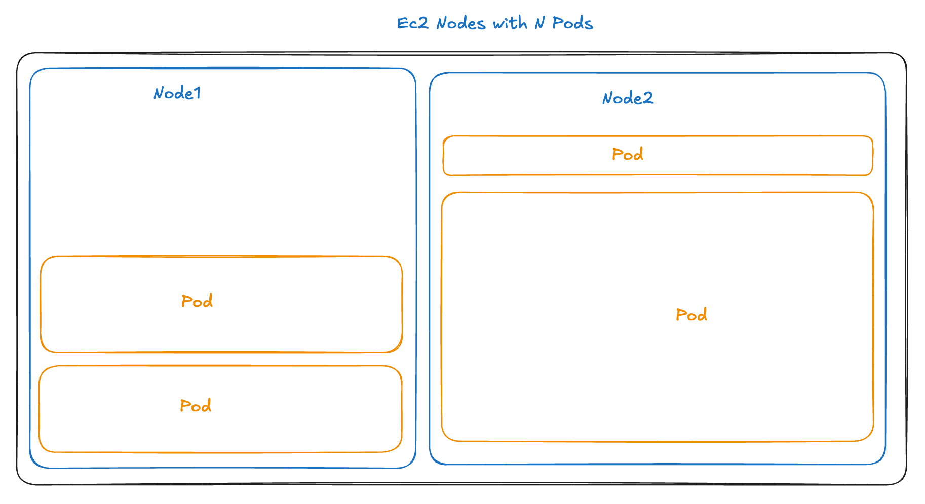 Diagram showing multiple Kubernetes pods running on shared EC2 nodes labeled Node1 and Node2.