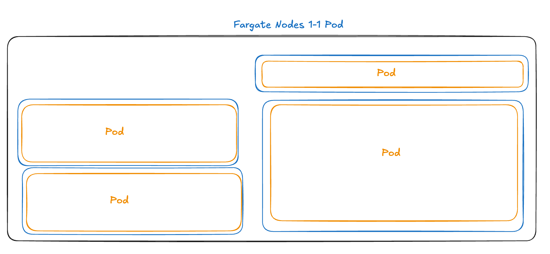 Diagram showing AWS Fargate with one Kubernetes pod per isolated node, illustrating 1:1 pod-to-node mapping.