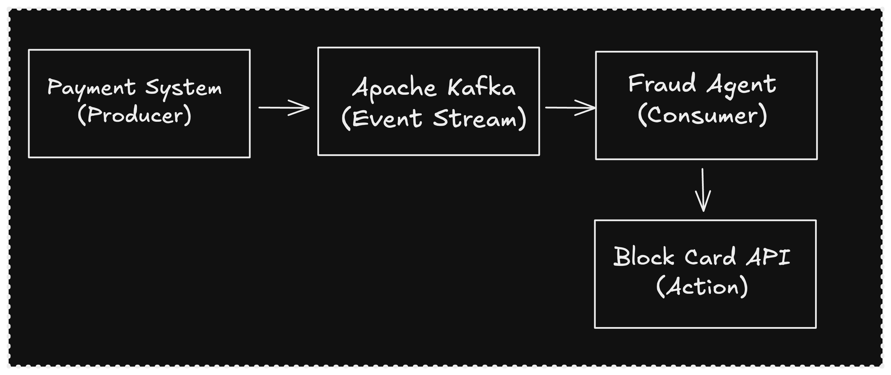 Architecture diagram showing event-driven AI agents using Kafka, Flink, and MCP protocols