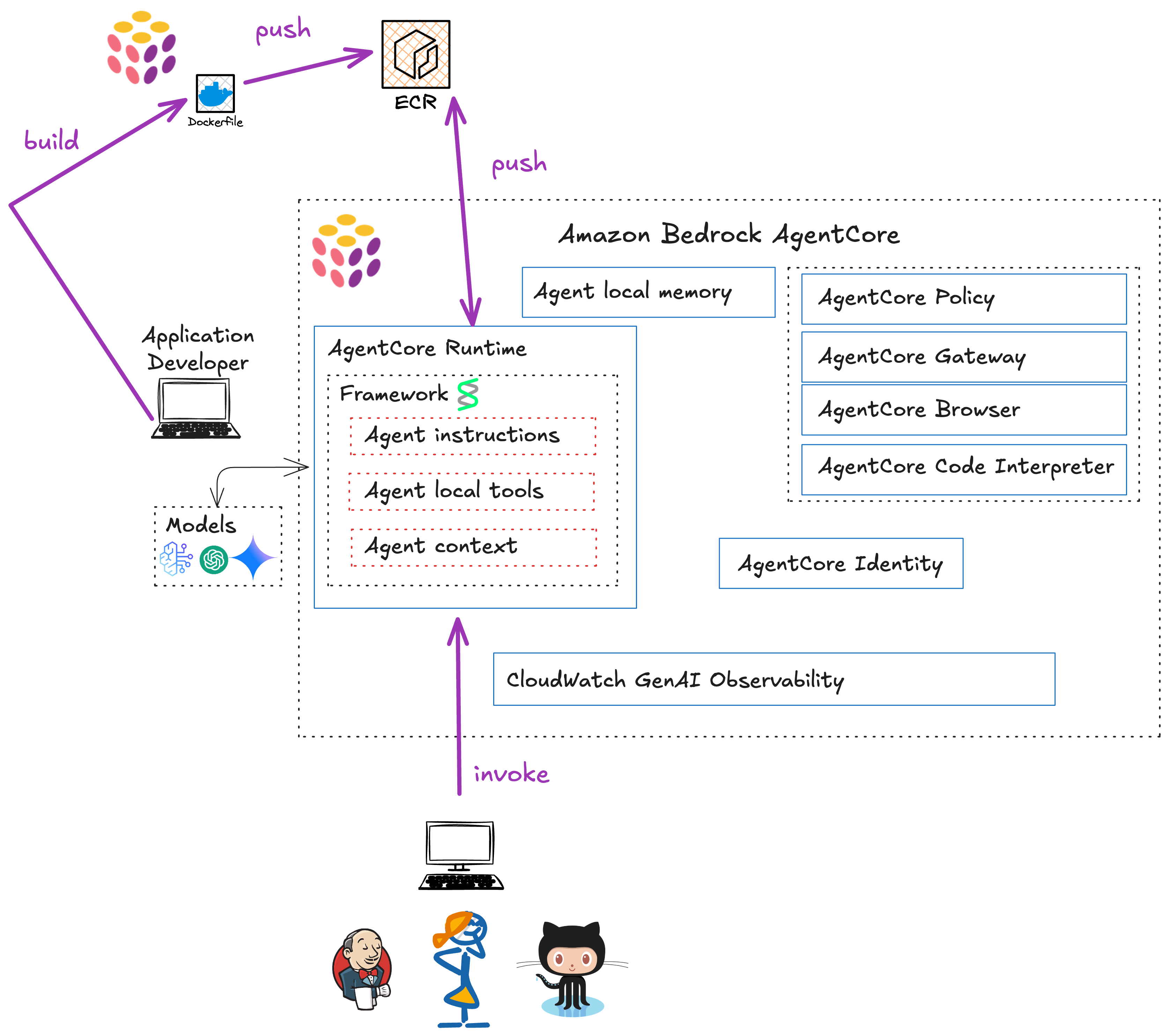 Complete architecture diagram showing fraud detection agent with AgentCore, memory, guardrails, and MCP Gateway