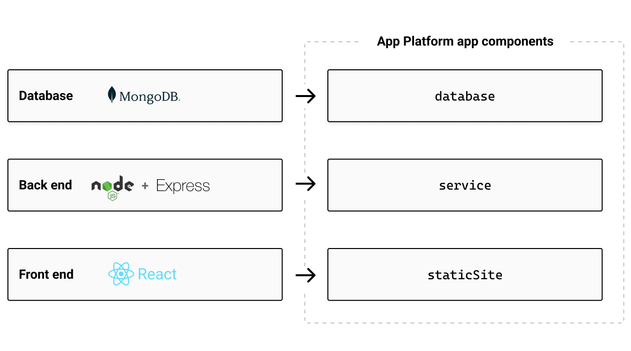 Front end, back end, and database tiers mapped to their corresponding App Platform components