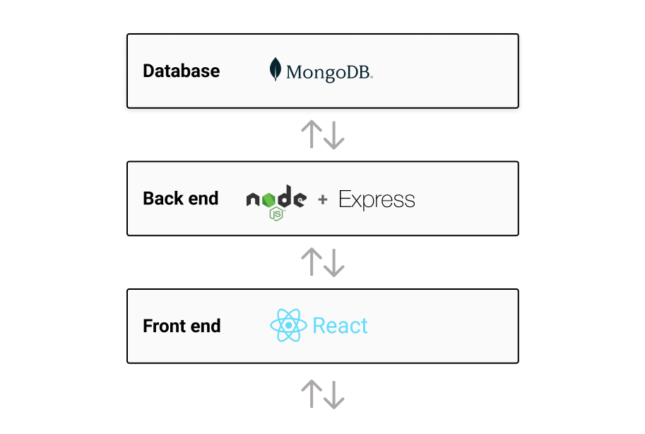 The tiers of a typical web application: front end, back end, and database