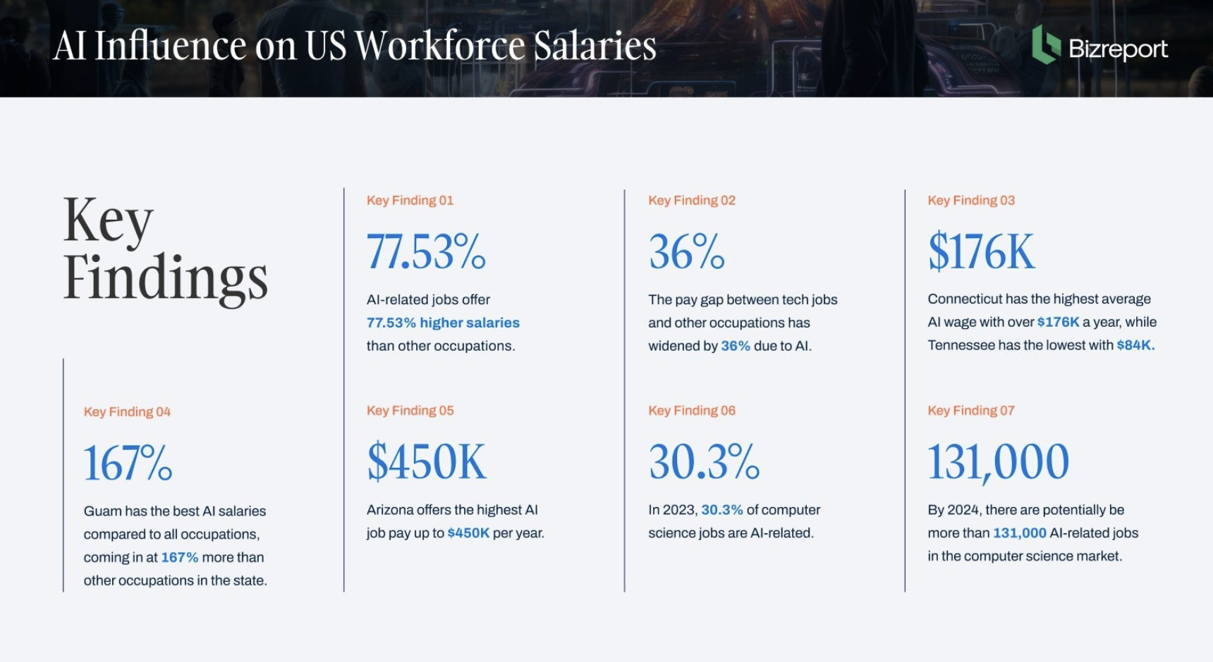 AI Influence on US workforce salaries Credit: Bizreport
