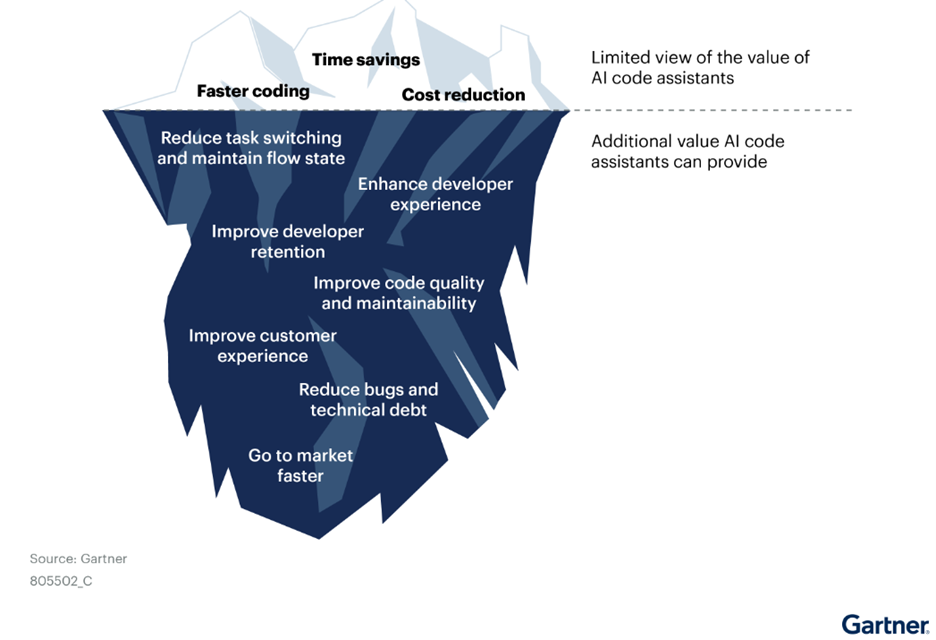 The value of AI code assistants. Credit: Gartner