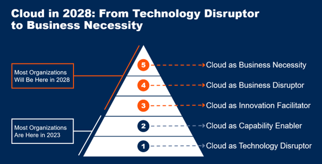 The future of cloud computing. Credit: Gartner