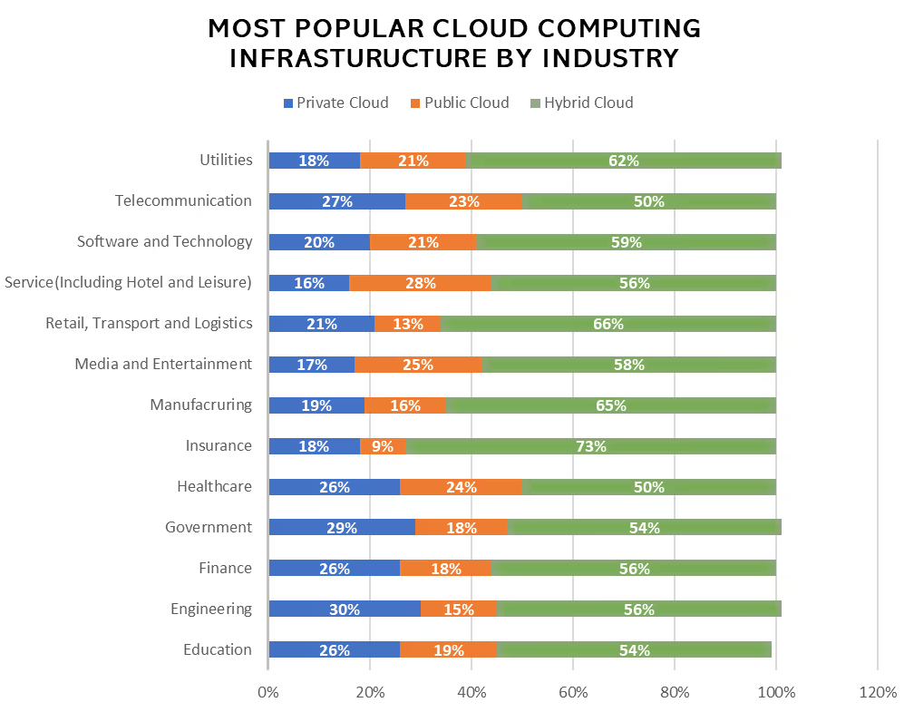 Most popular cloud computing infrastructure by industry. Credit: Cloud Worldwide Service, Forbes