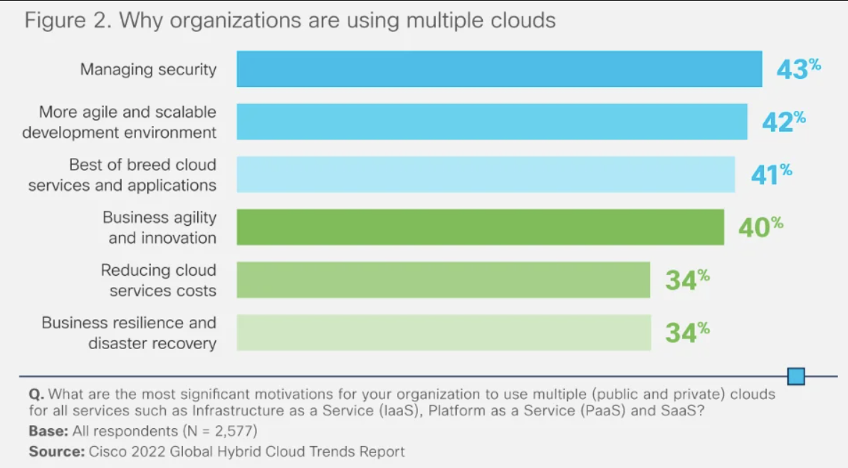 Why organizations are using multiple clouds chart. Credit: Cisco Systems