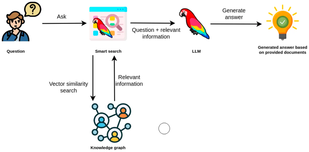 Vector similarity search in a RAG application